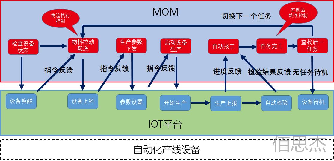 Application of Digital Twin in Manufacturing Operation Management iMedia
