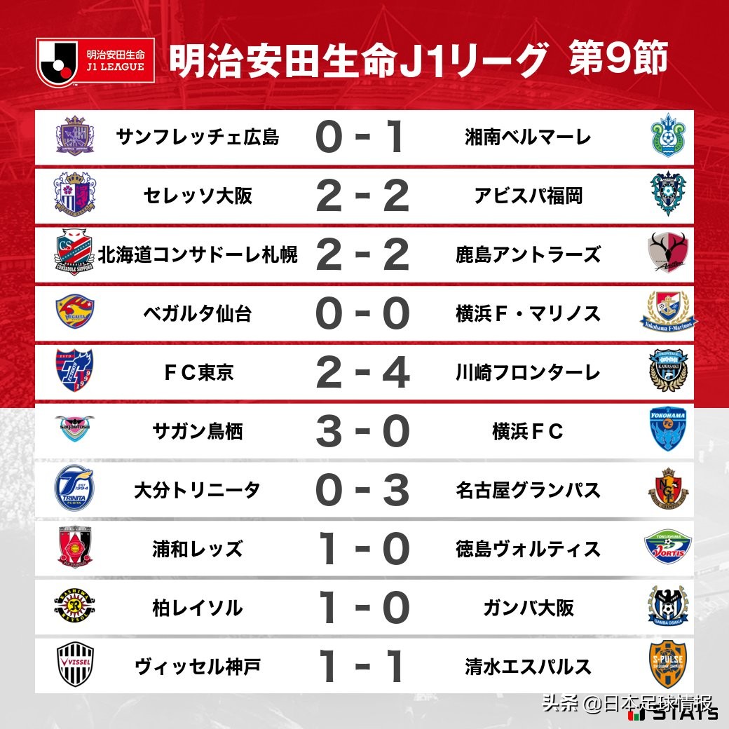 Jlr Round 9 Roundup Kawasaki Forward Smiles Proudly At Tamagawa Derby Hiroshima Sanfrecce Loses For The First Time In Season Inews