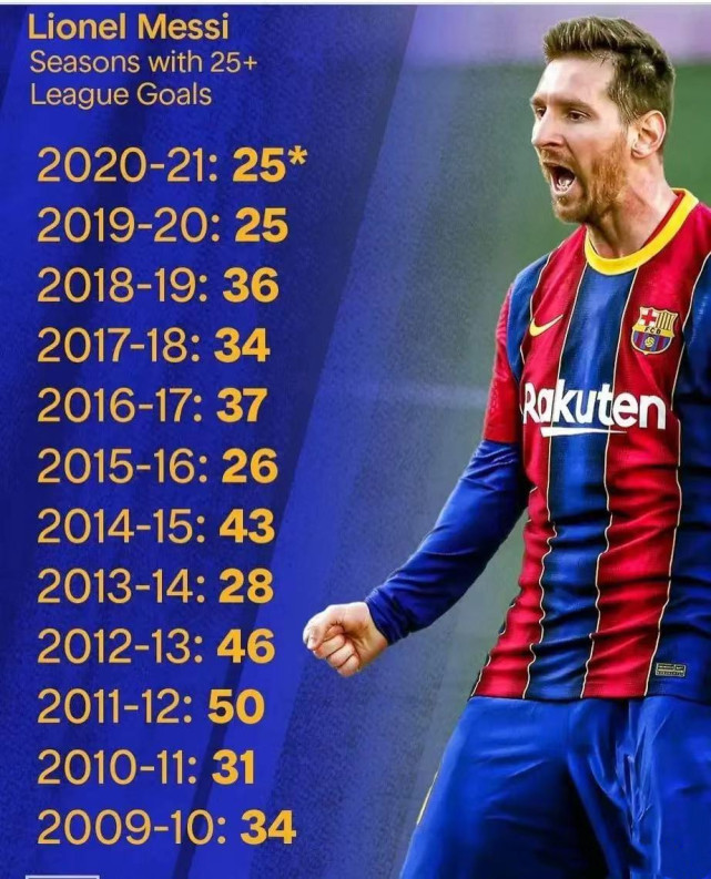 Only Messi can do it!Over 25 league goals in 12 consecutive seasons ...