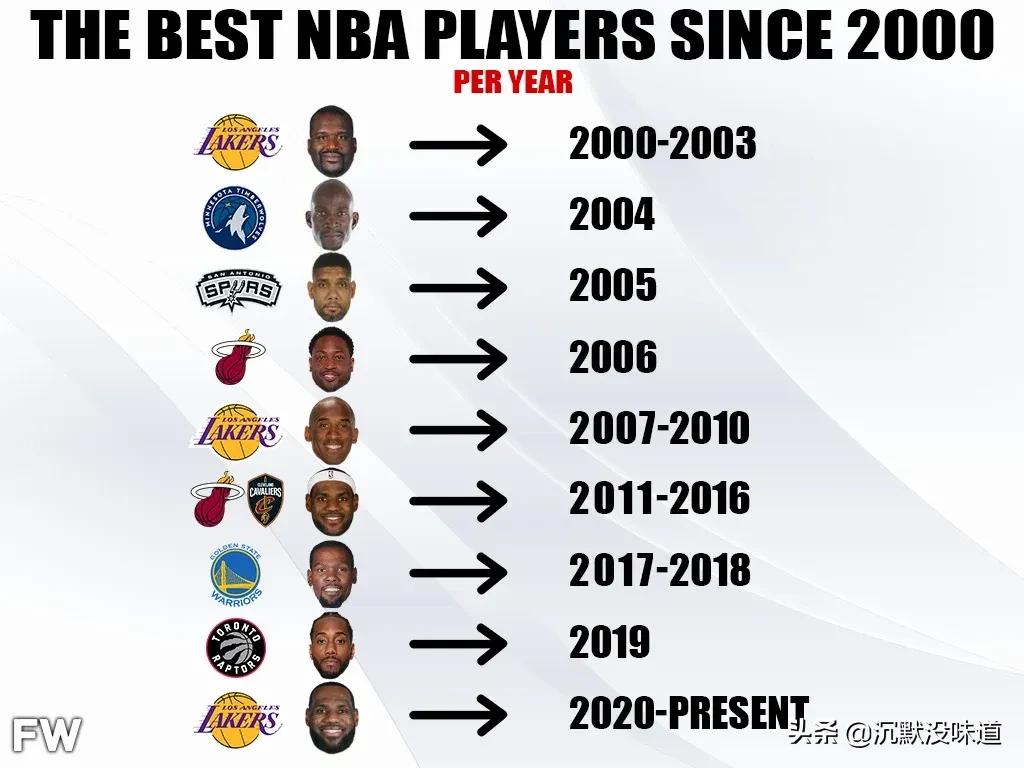 NBA Player Of The Year Since 2000: Kobe And James Are The Best Players ...