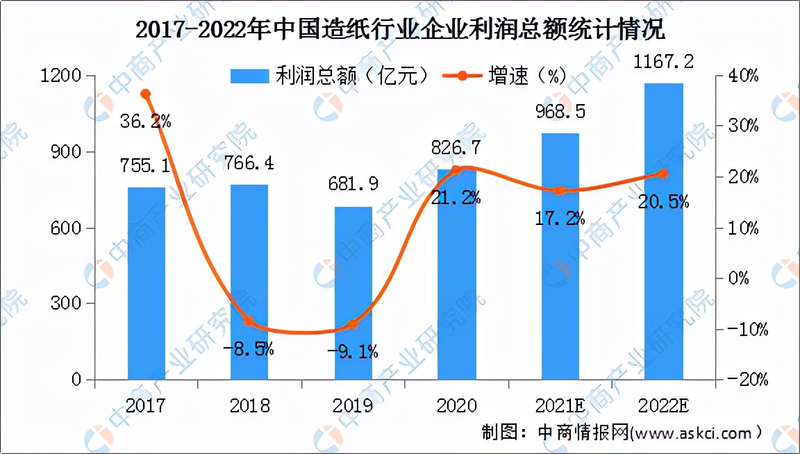 2022 China's paper industry market prospects and investment research