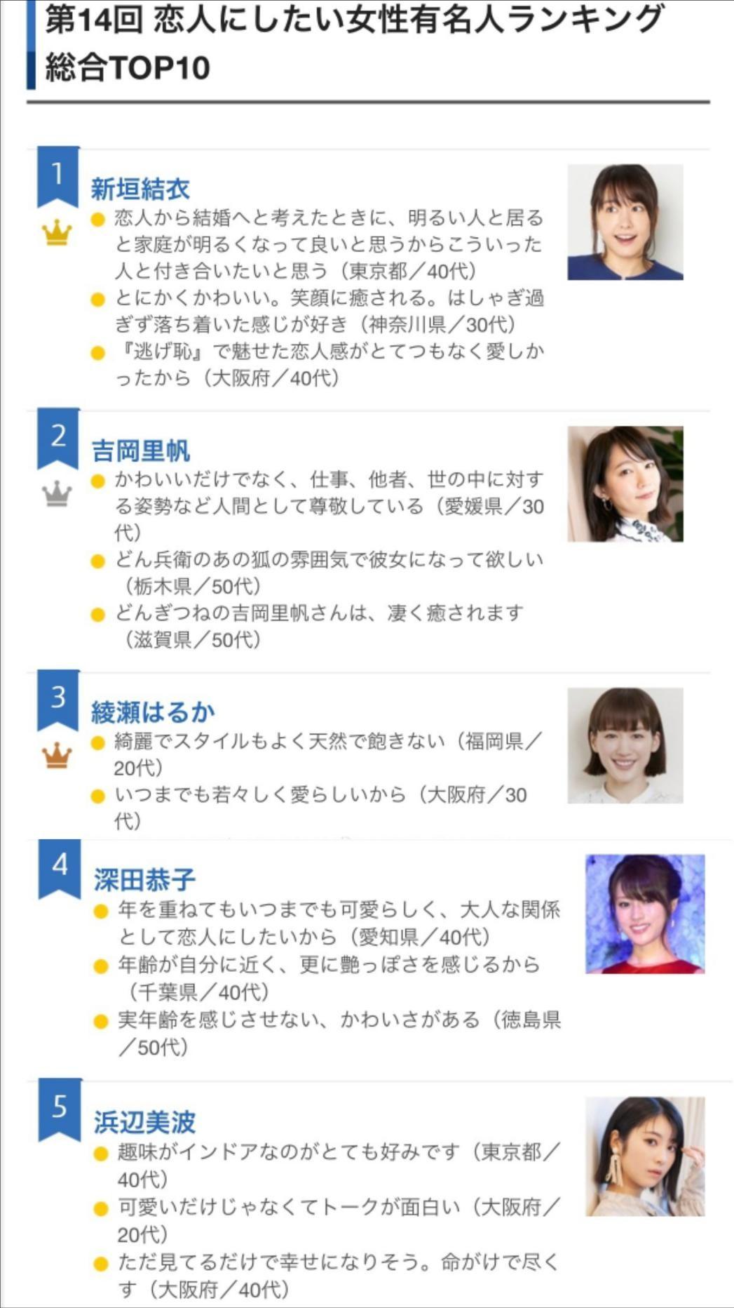 国民老婆 新垣结衣连续5次成日本最佳恋人 力压绫濑遥深田恭子 资讯咖