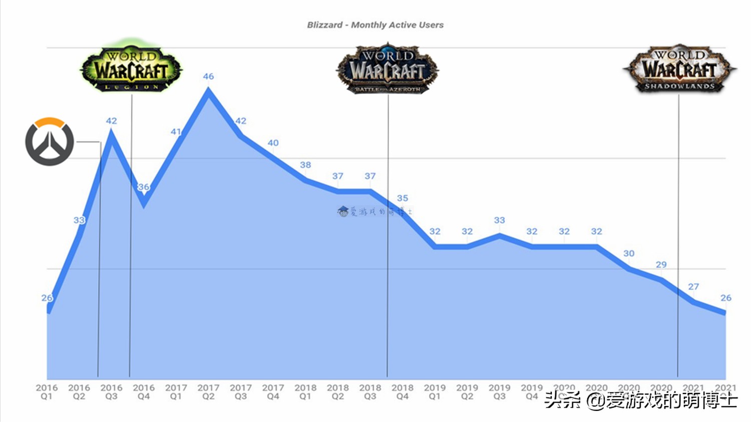 The number of active Blizzard players is decreasing, while the number