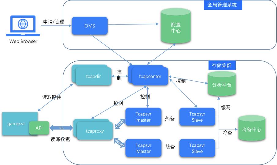 Tencent Cloud TcaplusDB database and Shengqu Games create the legend of ...