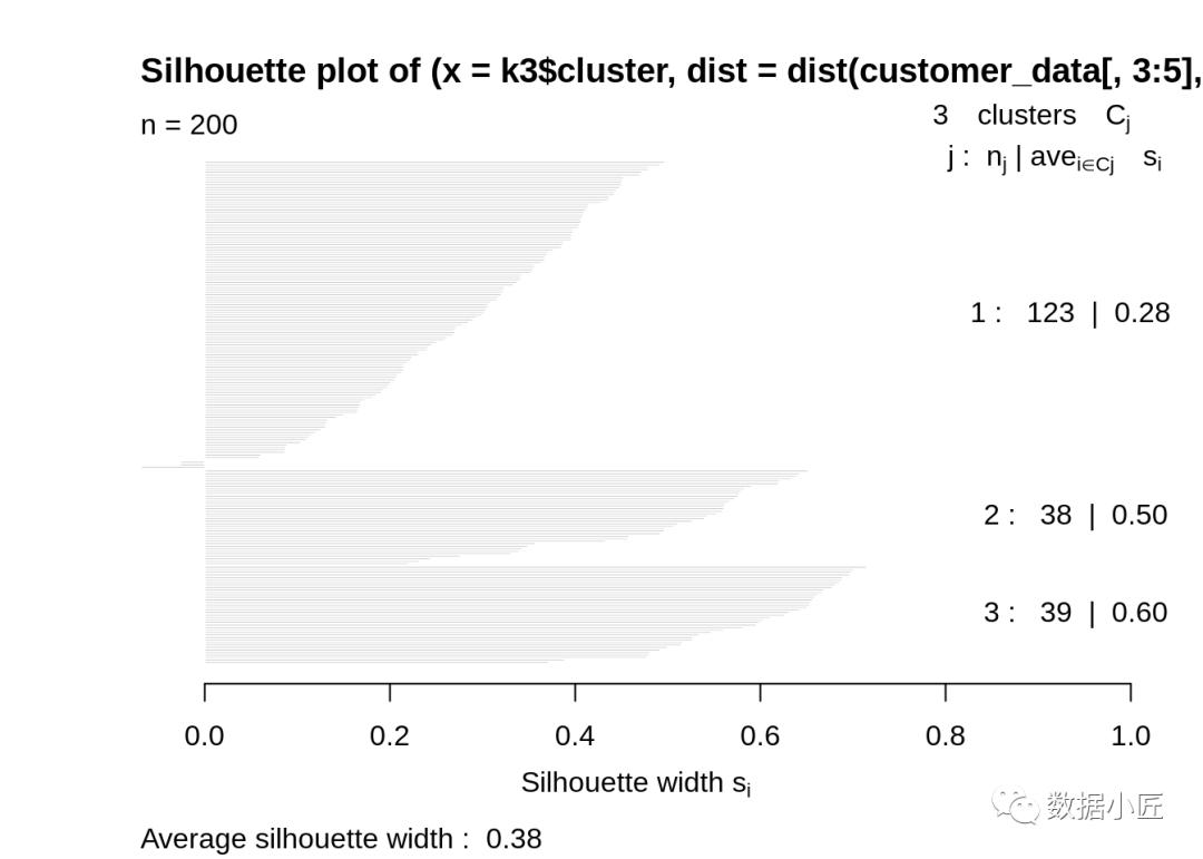 R language teach you how to use machine learning for customer segmentation (Kmeans clustering