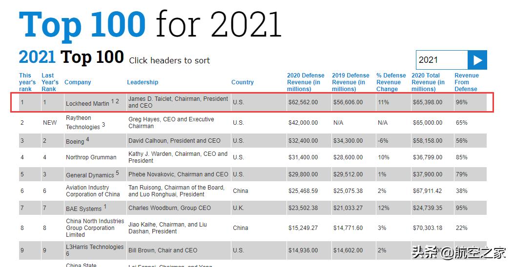 Lockheed Martin's defense revenue exceeded 400 billion last year