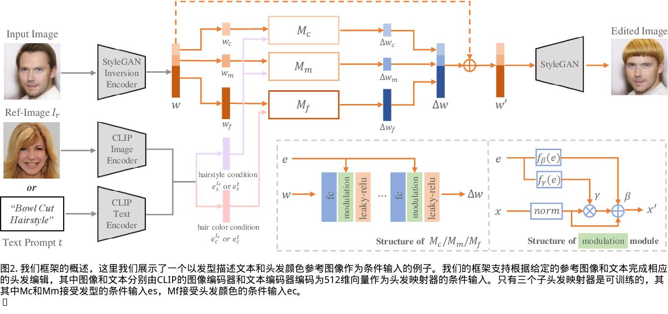 HairCLIP Design your hair with text and reference images iMedia