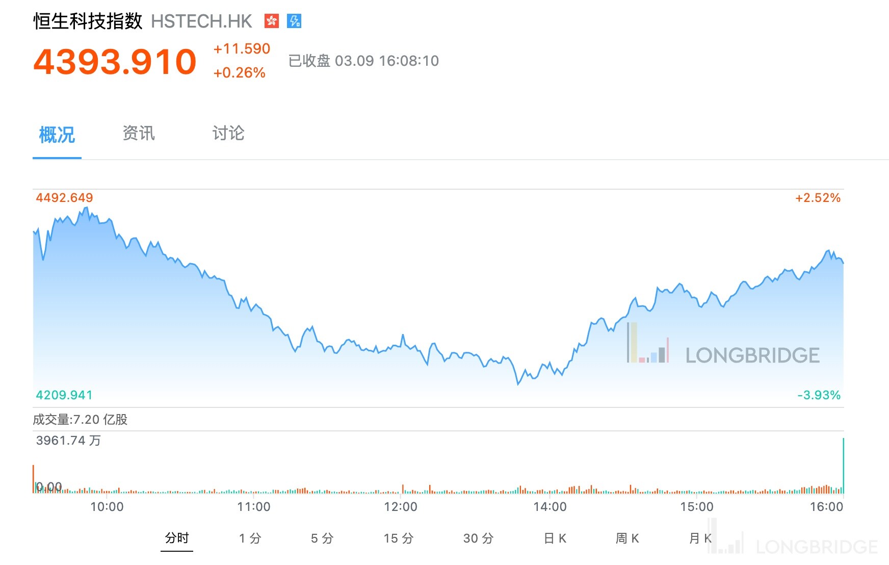 Three parties attacked and collapsed for two days in a row, but today