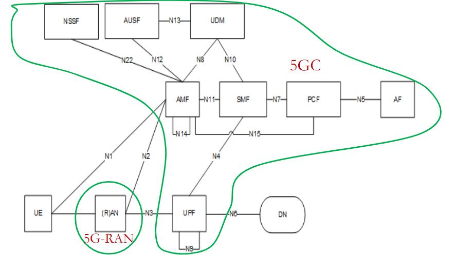 5GC network architecture and network elements based on 5GC - iMedia