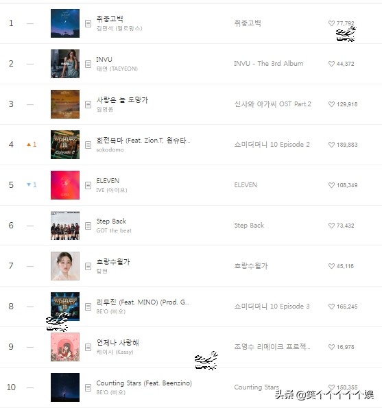 220219 Melon chart daily chart TOP 100, Kim Taeyeon is stable iMedia