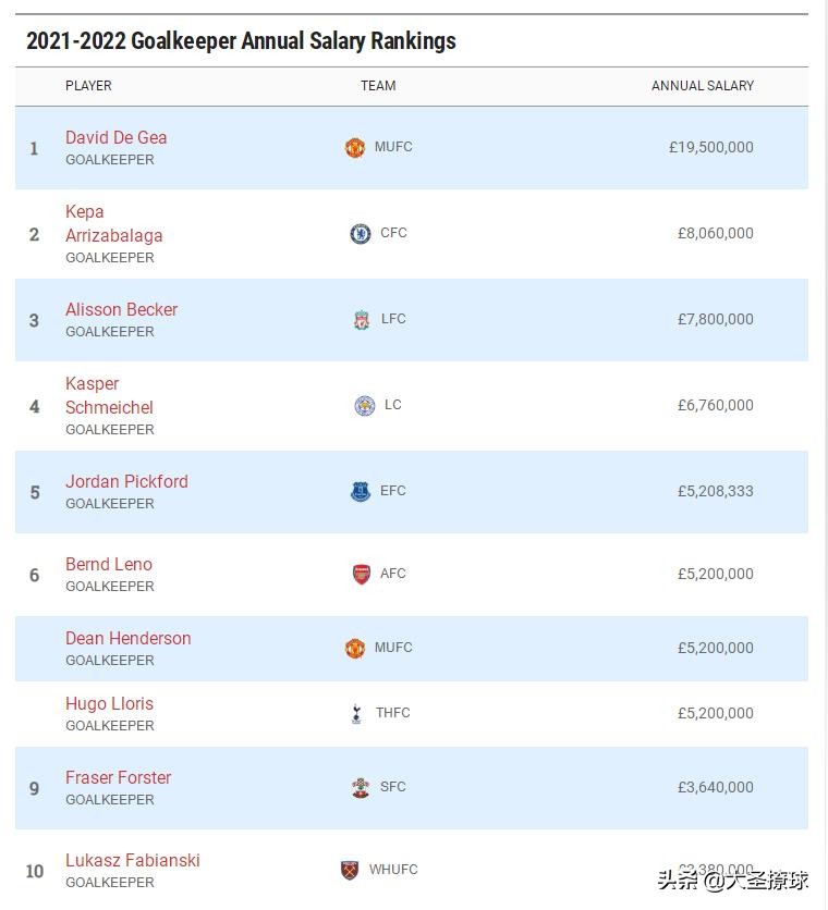 How much do you know about the salary of Premier League goalkeepers