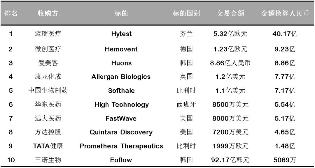 Yearend inventory Top 10 Chinese outbound M&A deals in the healthcare
