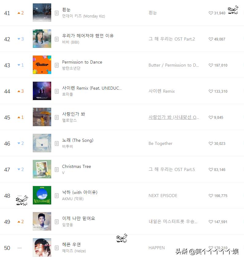 220304 Melon chart daily chart, Kim Taeyeon 11 consecutive champions