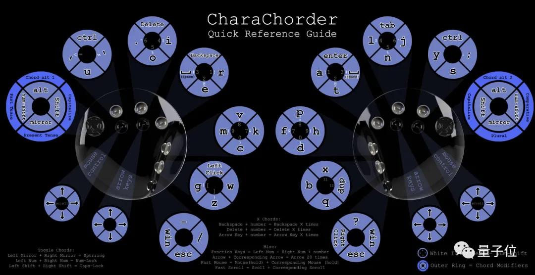 Weird Typing Peripherals With 500 Words A Minute Faster Than Speaking Are Directly Disabled By 