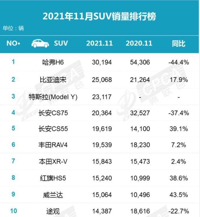November SUV sales list TOP10 iMedia