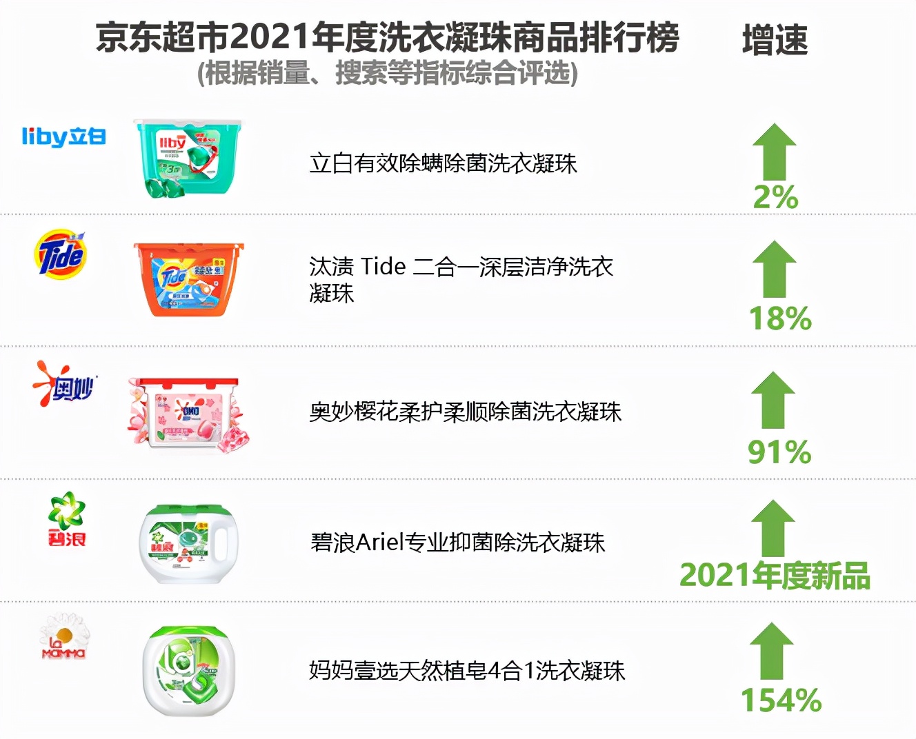 released a report on the trend of home care domestic laundry beads are favored, and wet