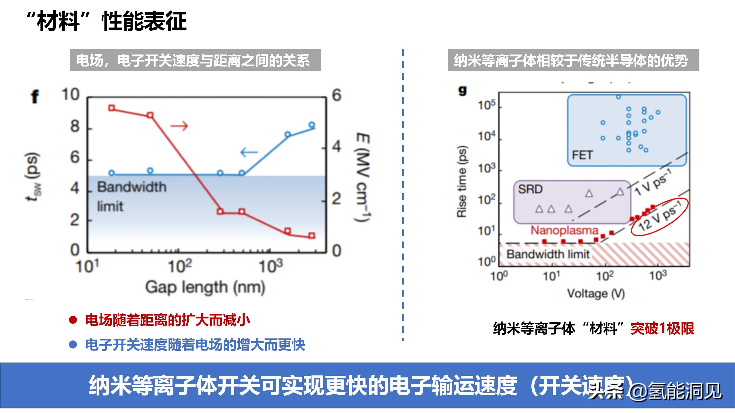 Nano-plasma Picosecond Switch Inspired By Ultrafast Electrons - IMedia