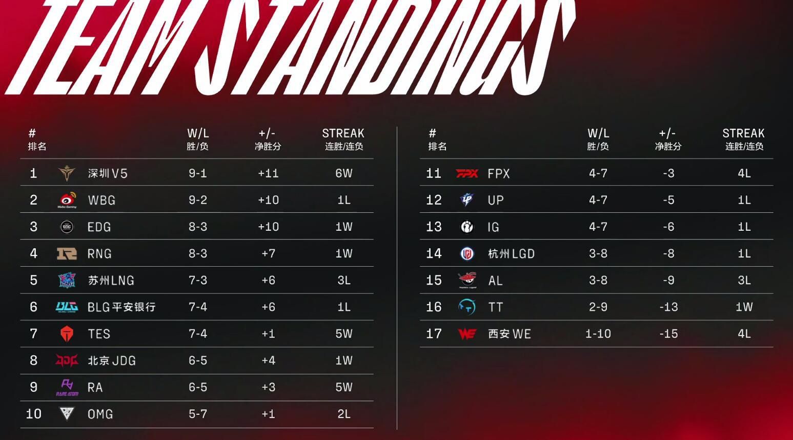 Half of the LPL spring schedule is over, and neither of the two