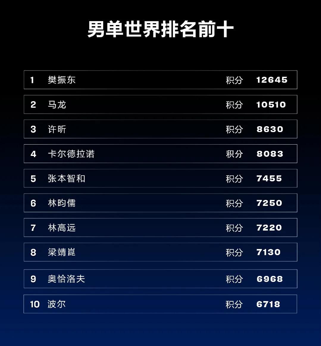 Chen long world ranking