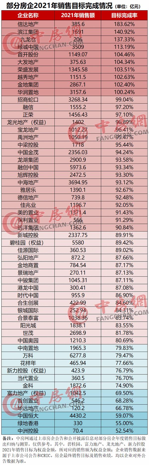 2021 Typical Real Estate Enterprise Sales Target Completion Rate Ranking iMedia