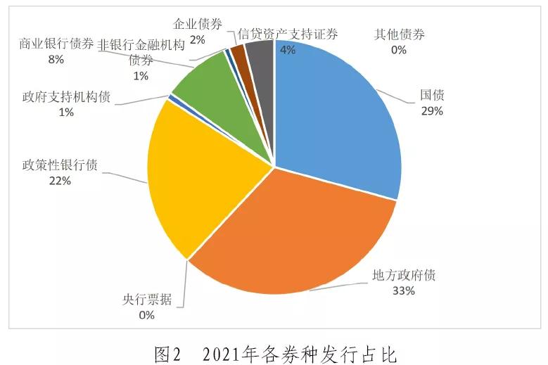 2021 Statistical Analysis Report on Bond Business (Treasury Bonds
