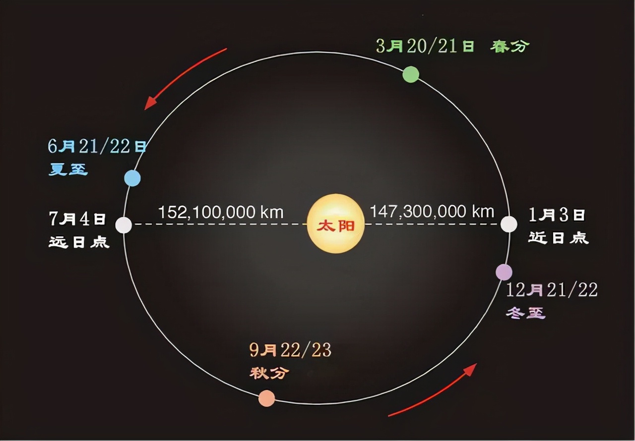 The closer it gets, the hotter it gets. The earth is closer to the sun